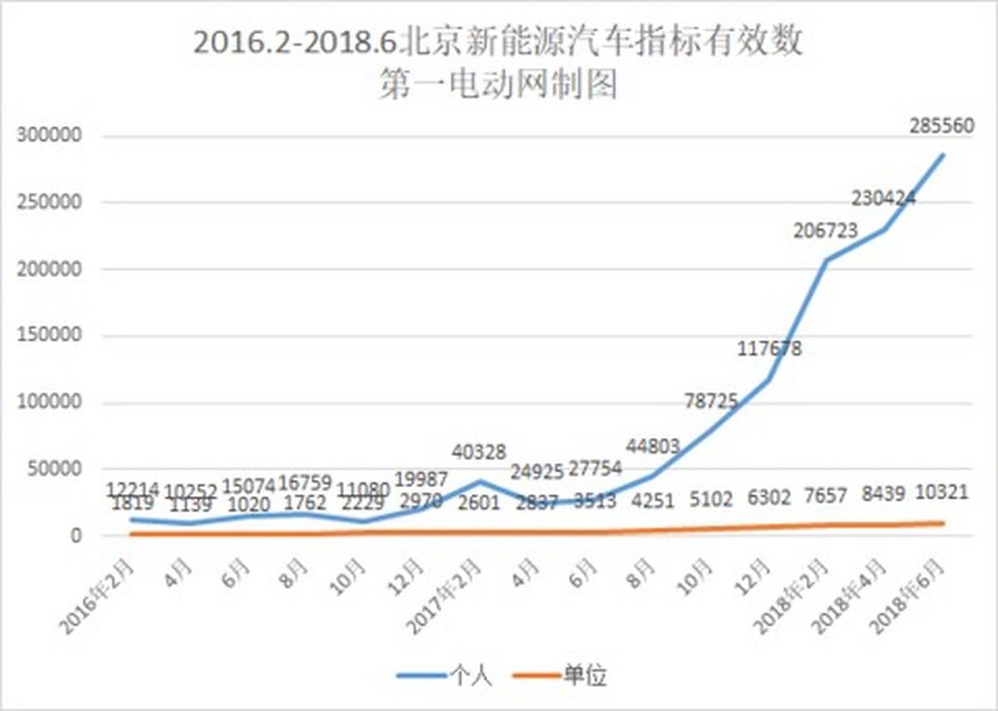 北京租1年新能源指标价格为20万元,到2023年将达40多万元!