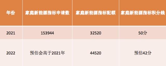 北京2023年新能源小客车指标价格公示,个人指标为6万8千个