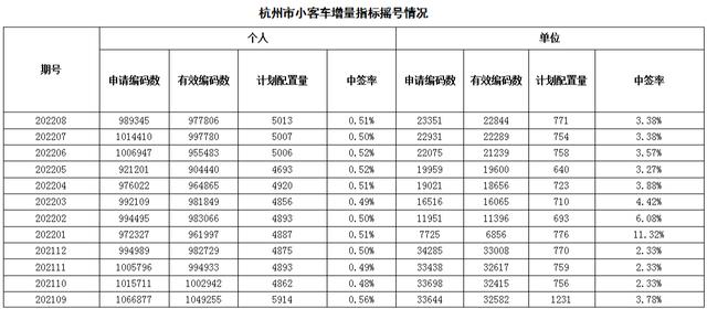 北京2023年小客车指标成交价表,京牌摇号中签率约0.12%,价格