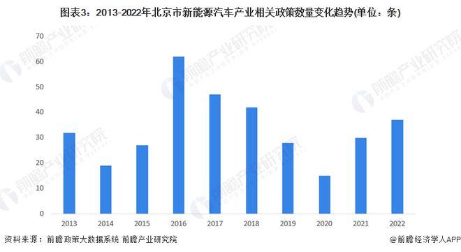 北京2023年新能源车预估产能为30万辆,北京入围城市公布