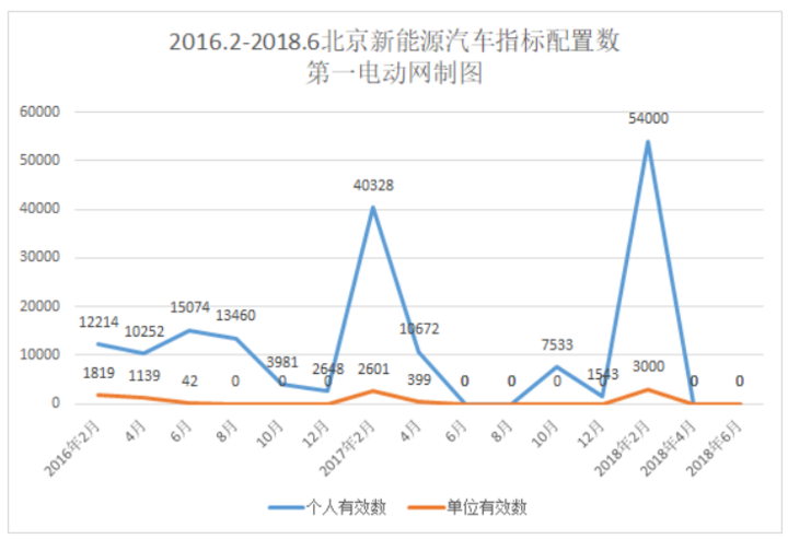 2023年北京新能源指标个人和单位数量将达4万