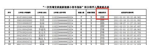 北京新能源家庭积分38分排名,你排名第几？