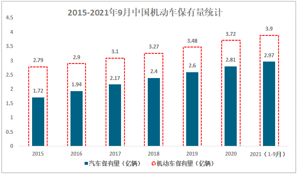 2021年北京机动车保有量将达590万辆,你猜多少辆？