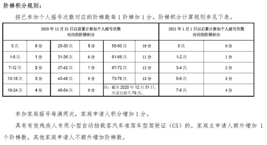 2023年北京机动车摇号比例将达4%,2025年降至1‰