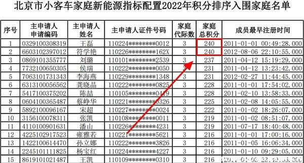 北京2023年新能源家庭排号出炉,分数越高越靠前!你多少分？