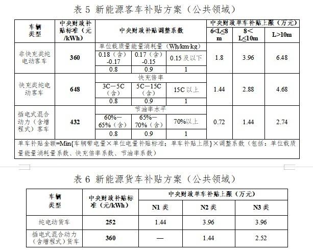 新能源汽车补贴标准2023北京