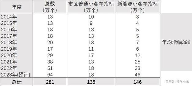 北京2023年小客车指标总量将降至15万？租赁价格...